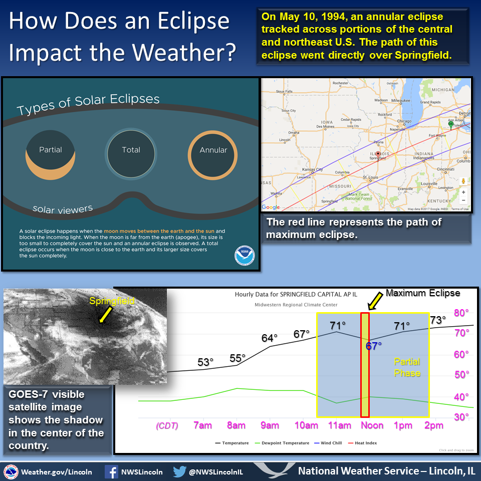 How Can an Eclipse Impact the Weather?
